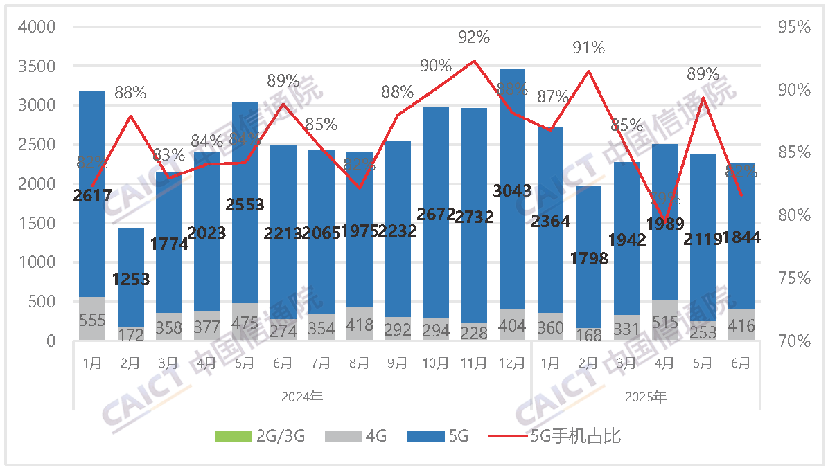 CAICT：6月国内手机出货量同比下降9.3% 5G新机占比跌至2成