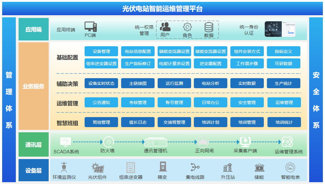 光伏电站智能运维管理系统的作用与优势