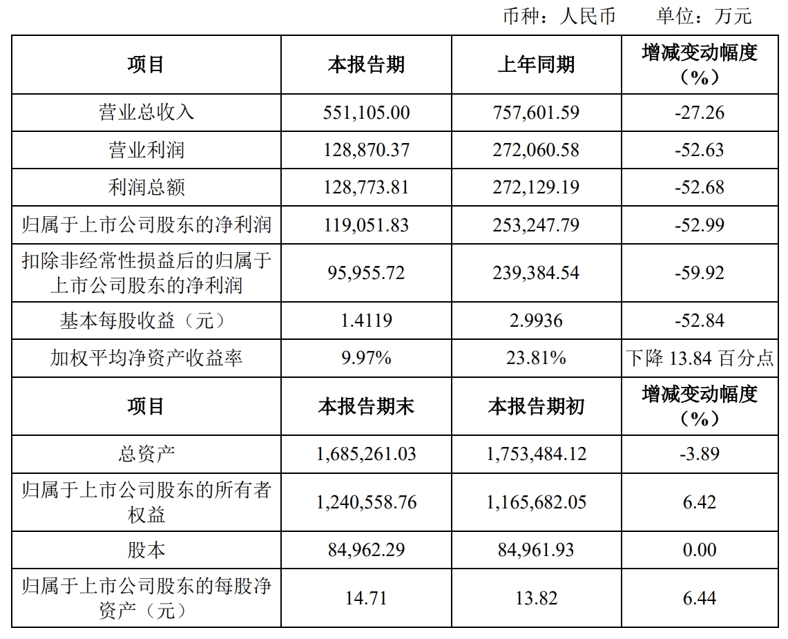 紫光国微预计2024年实现营业收入55.11亿元，同比下降27.26%
