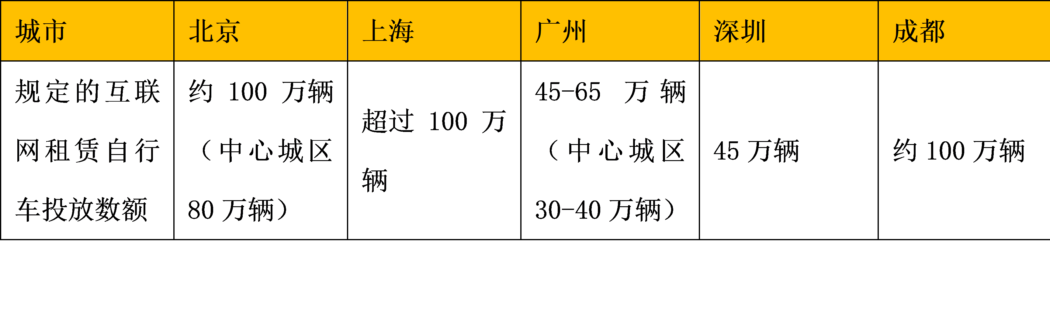 成都“只减不增”，北京试点“2万辆” | 共享电单车何去何从？