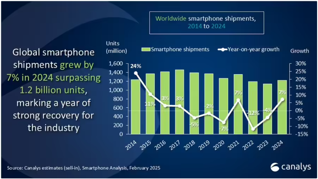 Canalys 报告 2024 全球手机出货量增长 7%：苹果蝉联冠军、三星稳居第二、小米强势增长，传音首次跻身前四