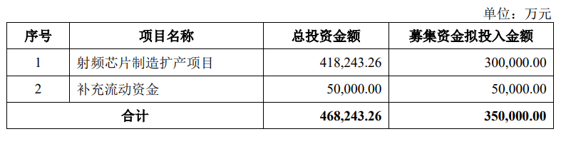 射频芯片龙头重磅！拟募资35亿元扩产