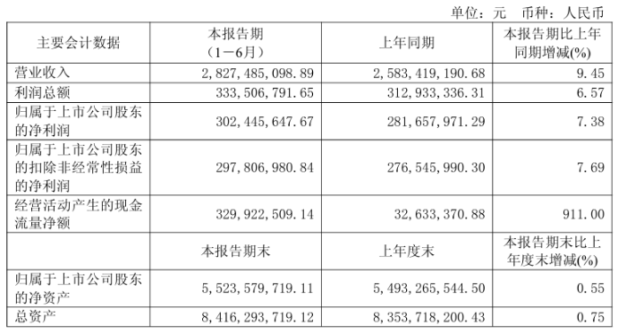 营收净利双增！萤石网络2025年上半年斩获28亿营收+3亿净利