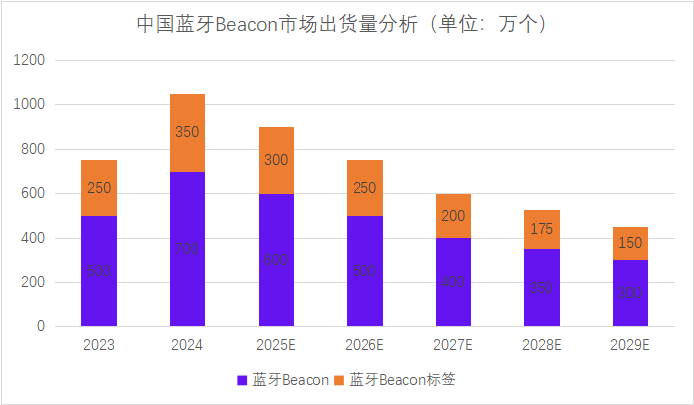 蓝牙Beacon的化工厂市场已经到头了吗？