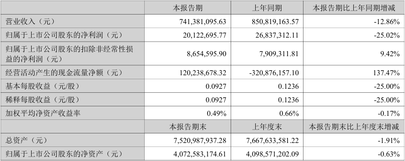 国科微：上半年盈利2012万元，物联网芯片业务大增251%