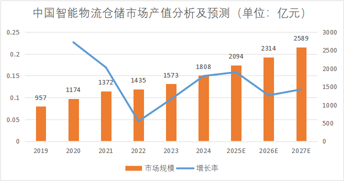 报告发布预告 | 智能仓储的千亿市场，谁将脱颖而出？