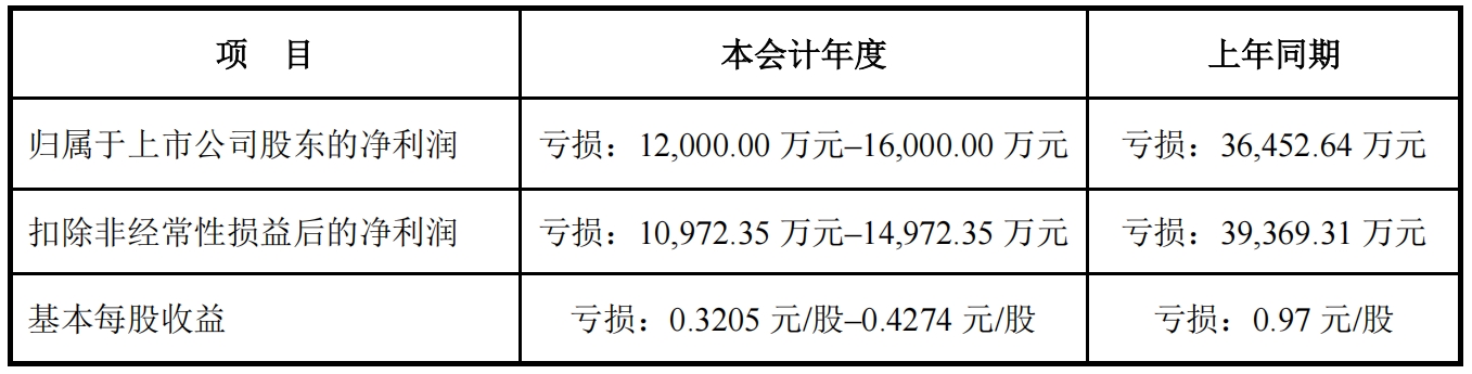 亏损收窄 日海智能2024年度预计亏损1.2亿元-1.6亿元