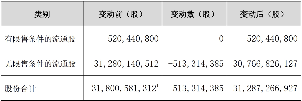 中国联通：注销5.13亿股已回购股份
