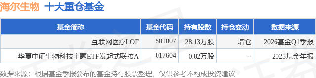 7月17日海尔生物跌6.06%，互联网医疗LOF基金重仓该股