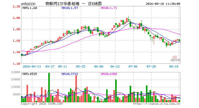 物联网ETF华泰柏瑞（516330）跌1.55%，半日成交额33.52万元