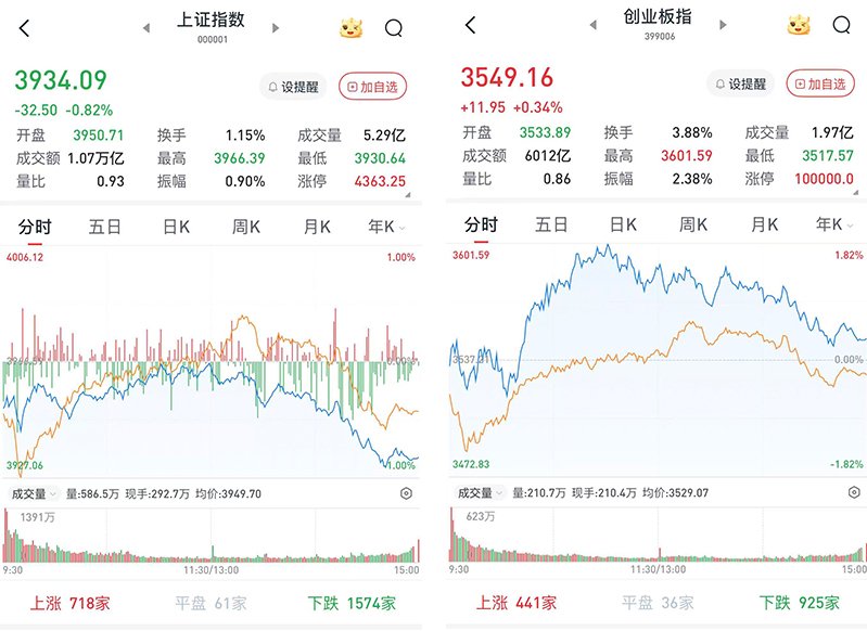 A股午后震荡下行，三大股指涨跌互现：医药生物板块走强