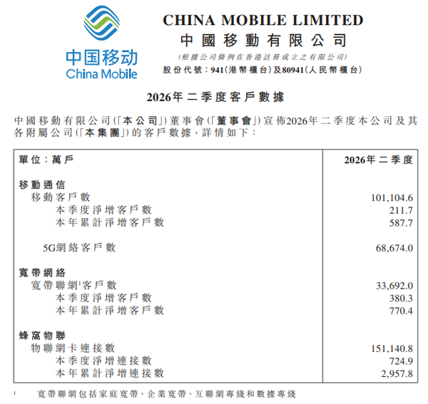 中国移动用户总数达10.11亿户 其中5G用户数达6.87亿户