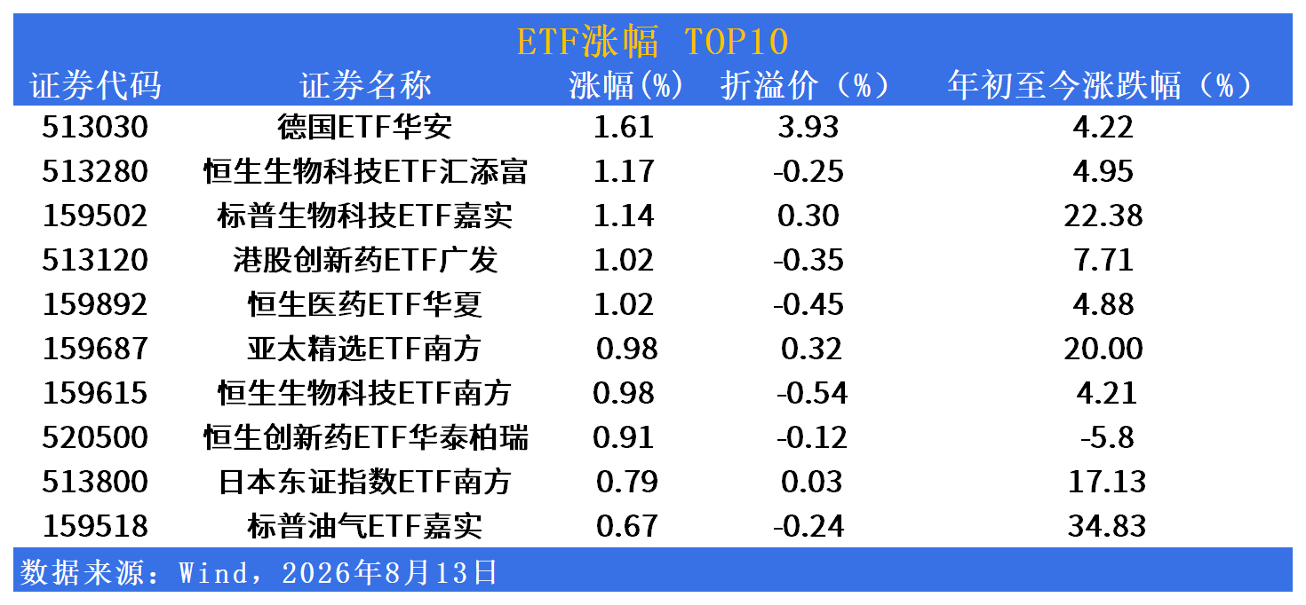 QDII-ETF市场日报 | 医药板块温和领涨，互联网方向集体承压