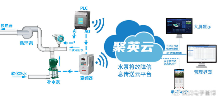 多台水泵自动轮换启停实现方式：PLC、物联网模块对比