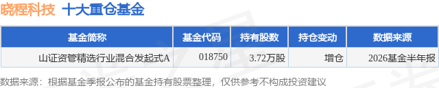 8月24日晓程科技涨8.66%，山证资管精选行业混合发起式A基金重仓该股