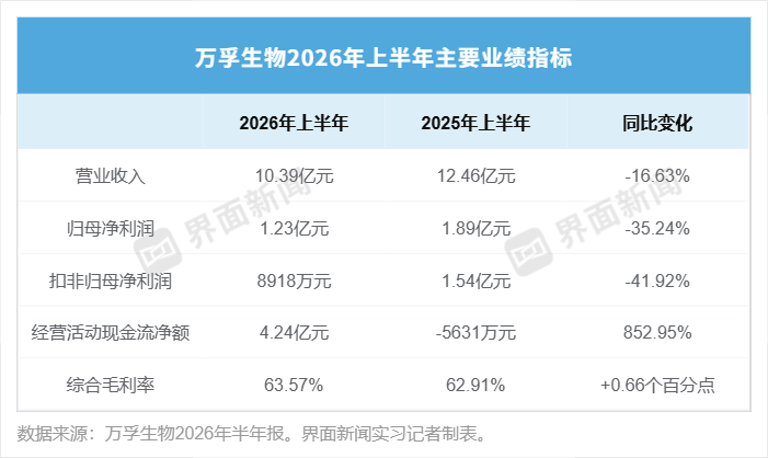 万孚生物今年扭亏有点难