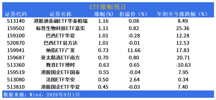 QDII-ETF市场日报 | 港股金融与生物科技领涨，中概互联网与恒生科技重挫