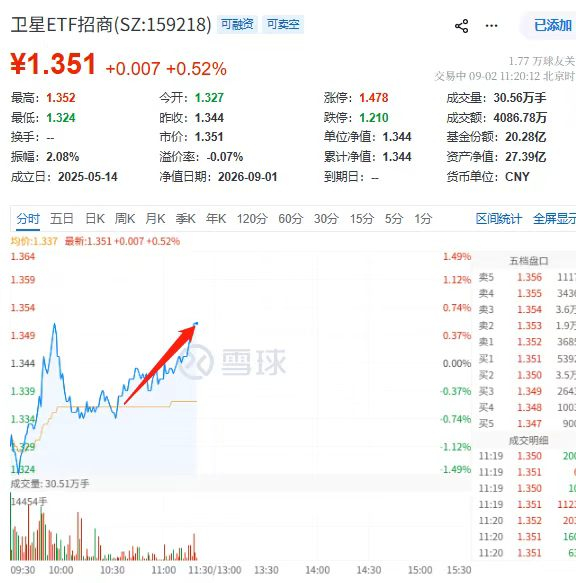 卫星异动，159218快速拉升！民营企业合规运营标杆确立！国科微、北方导航、铂力特联手冲高